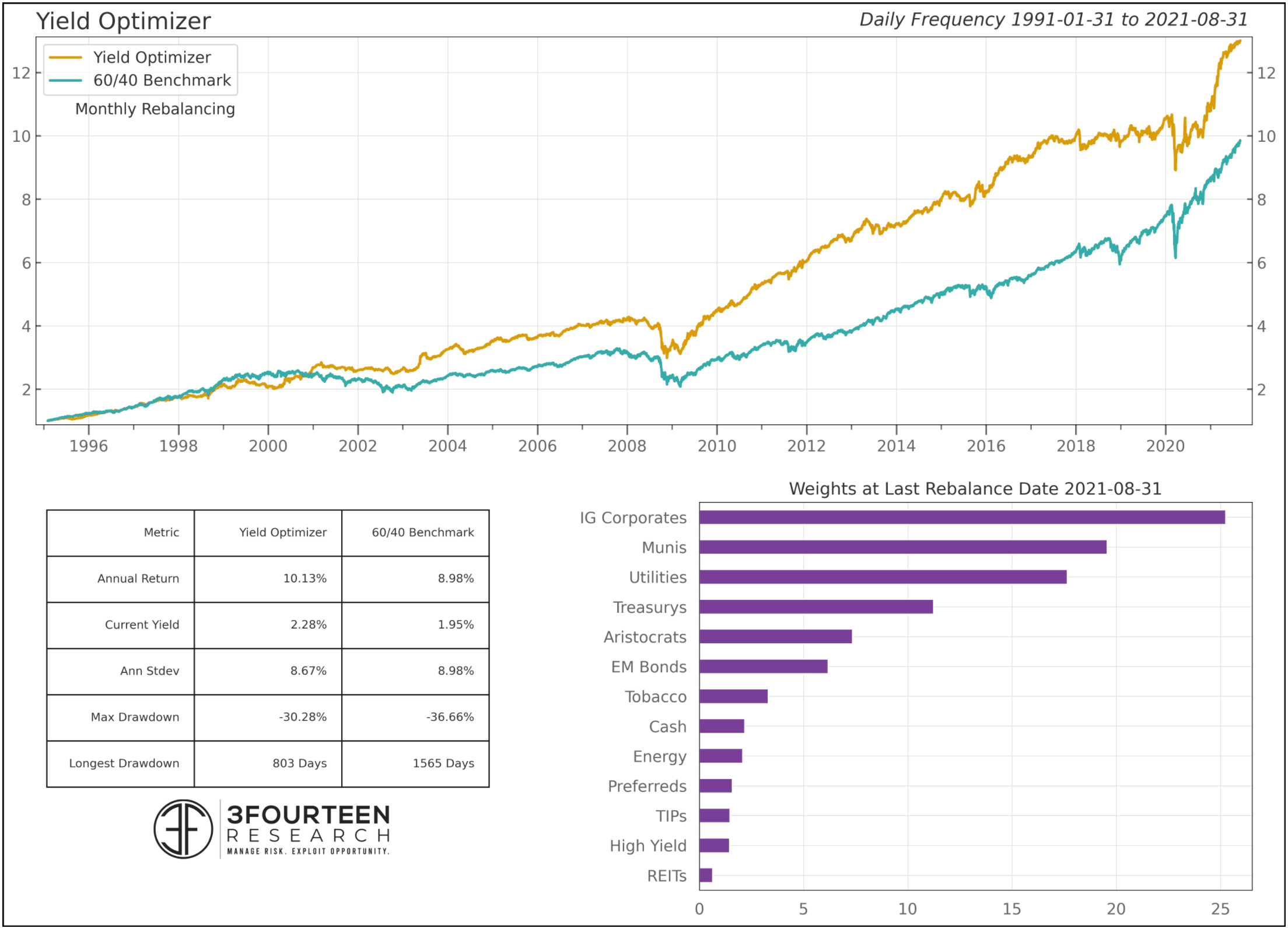 3Fourteen Research Yield Optimizer Backtest