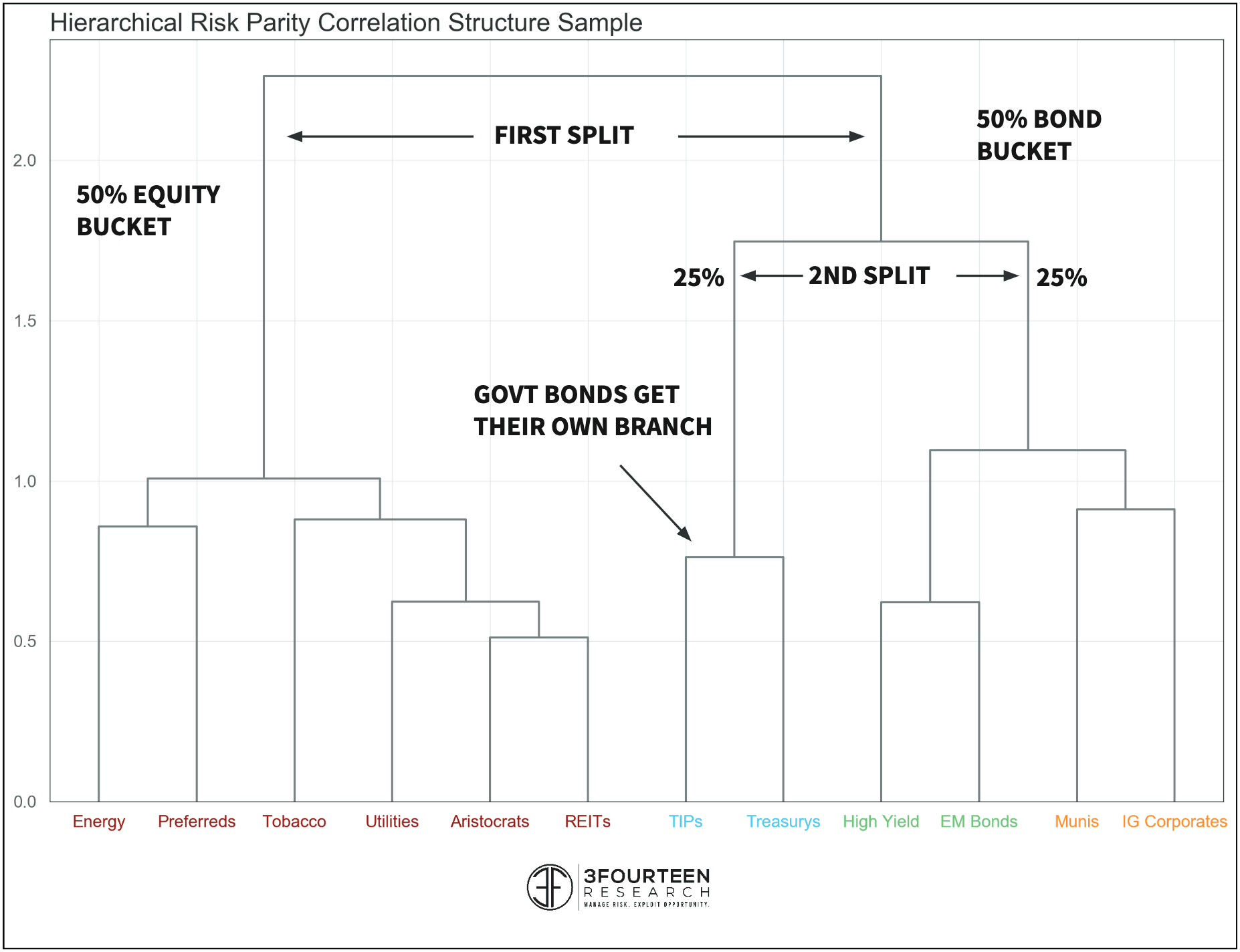 3Fourteen Research Yield Optimizer Tree Diagram