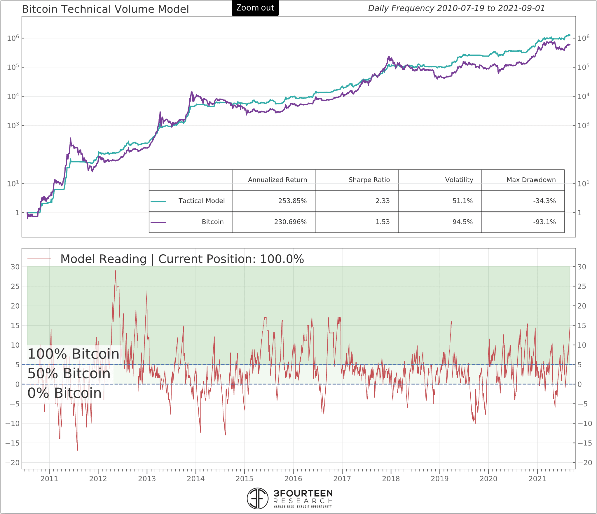 3Fourteen Research Bitcoin Backtest