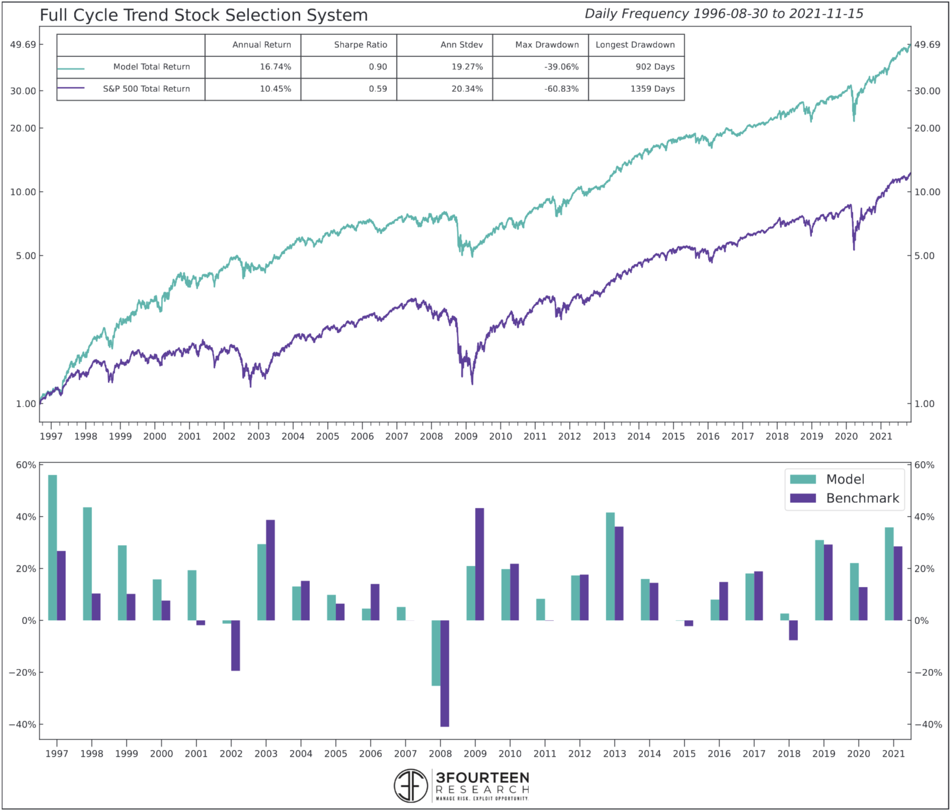 3Fourteen Research Full-Cycle Trend Backtest