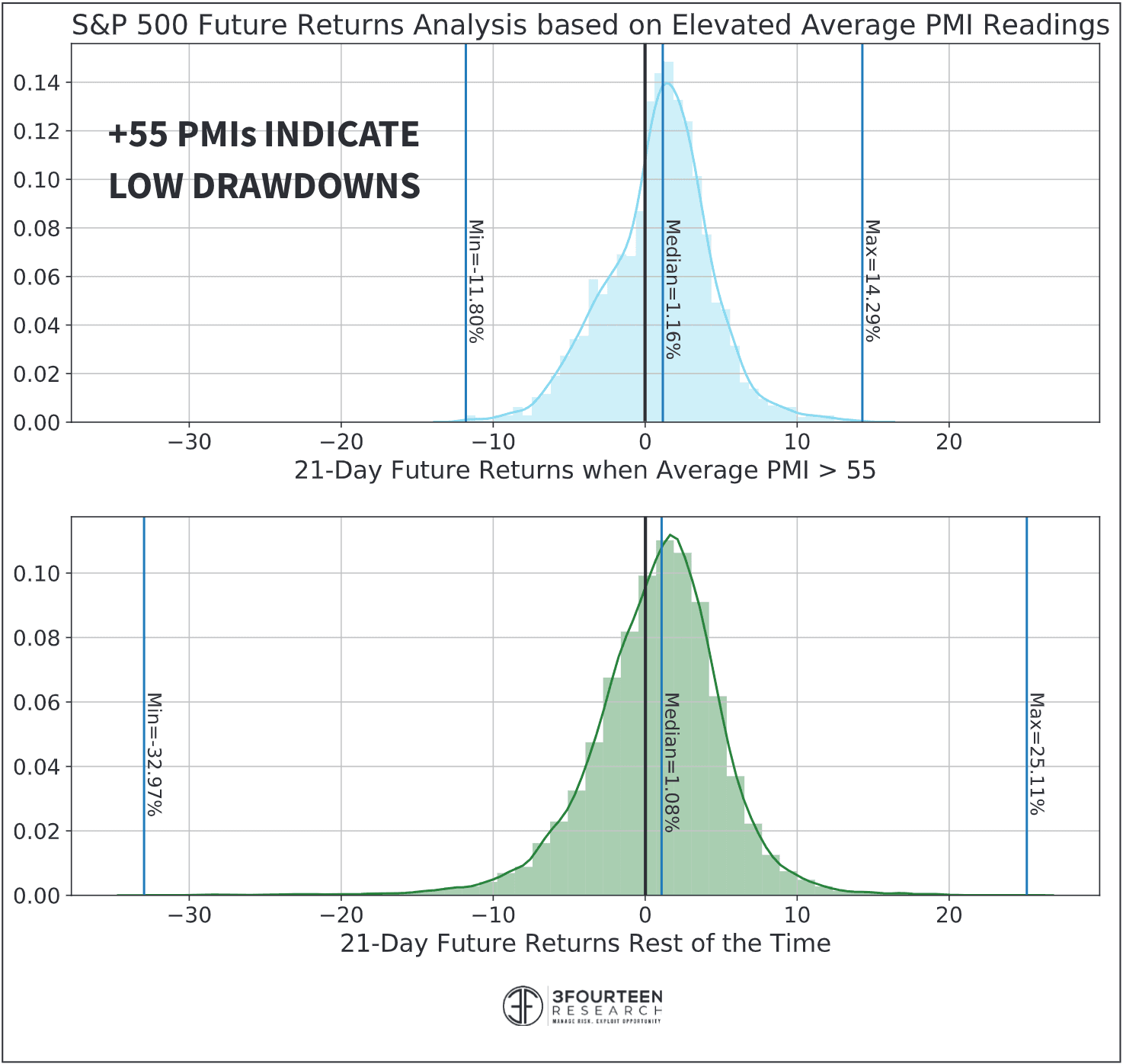 3Fourteen Research S&P Risk PMI Histogram