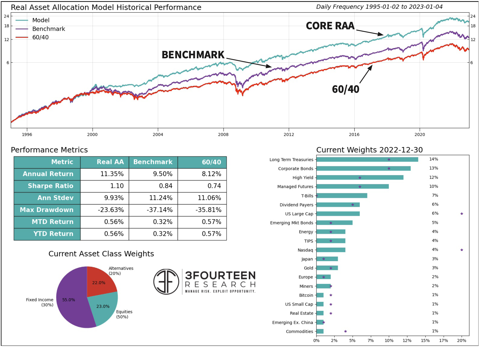 3Fourteen Research Real Asset Allocation Backtest