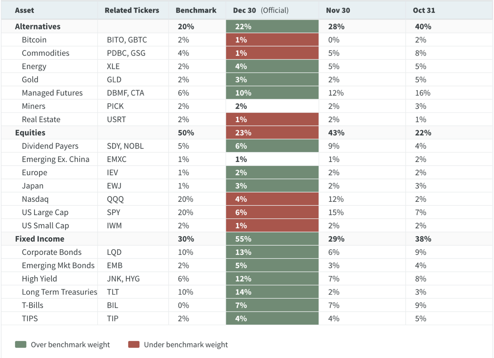3Fourteen Research Real Asset Allocation Table