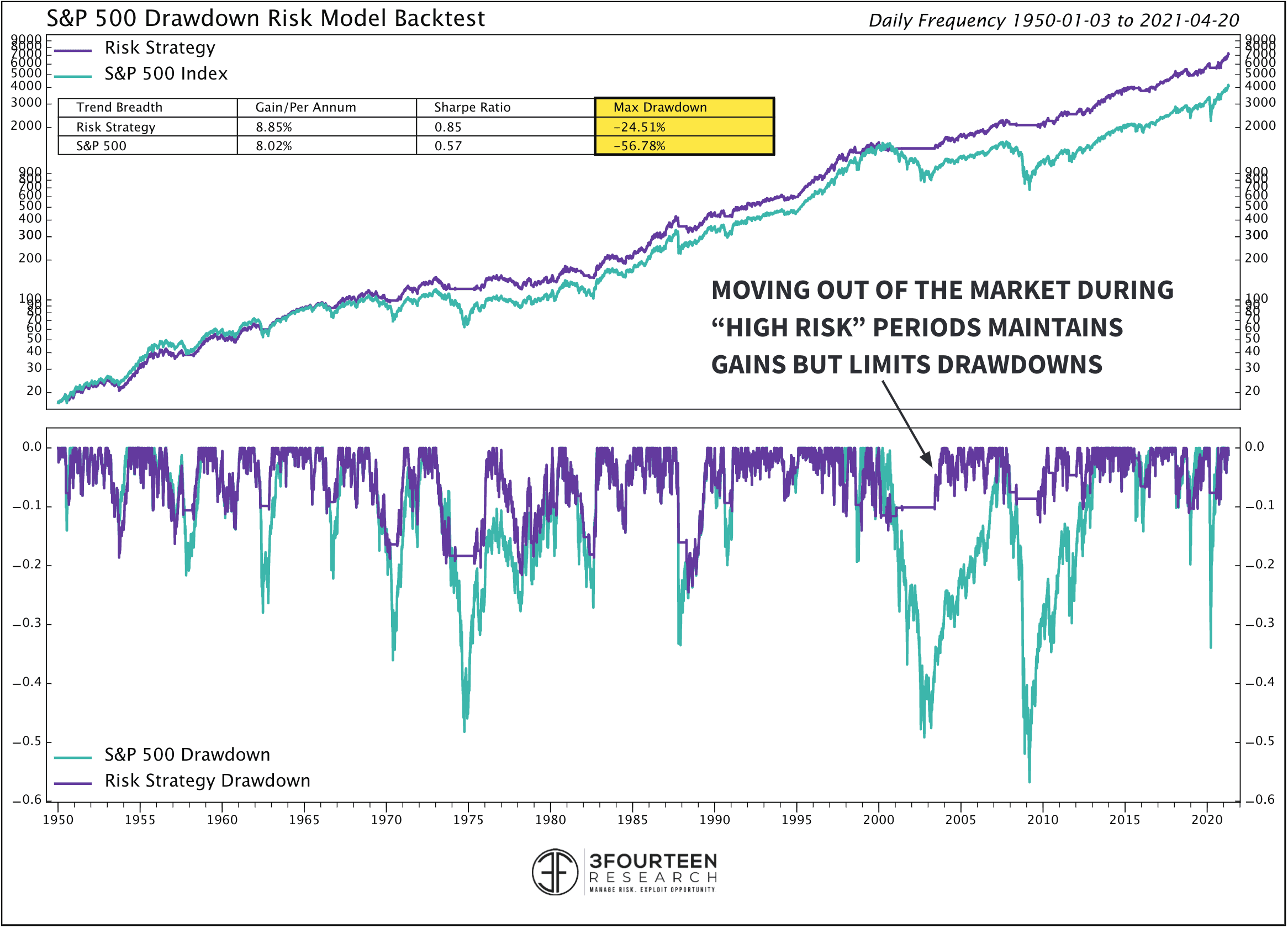 3Fourteen Research Drawdown Risk Backtest