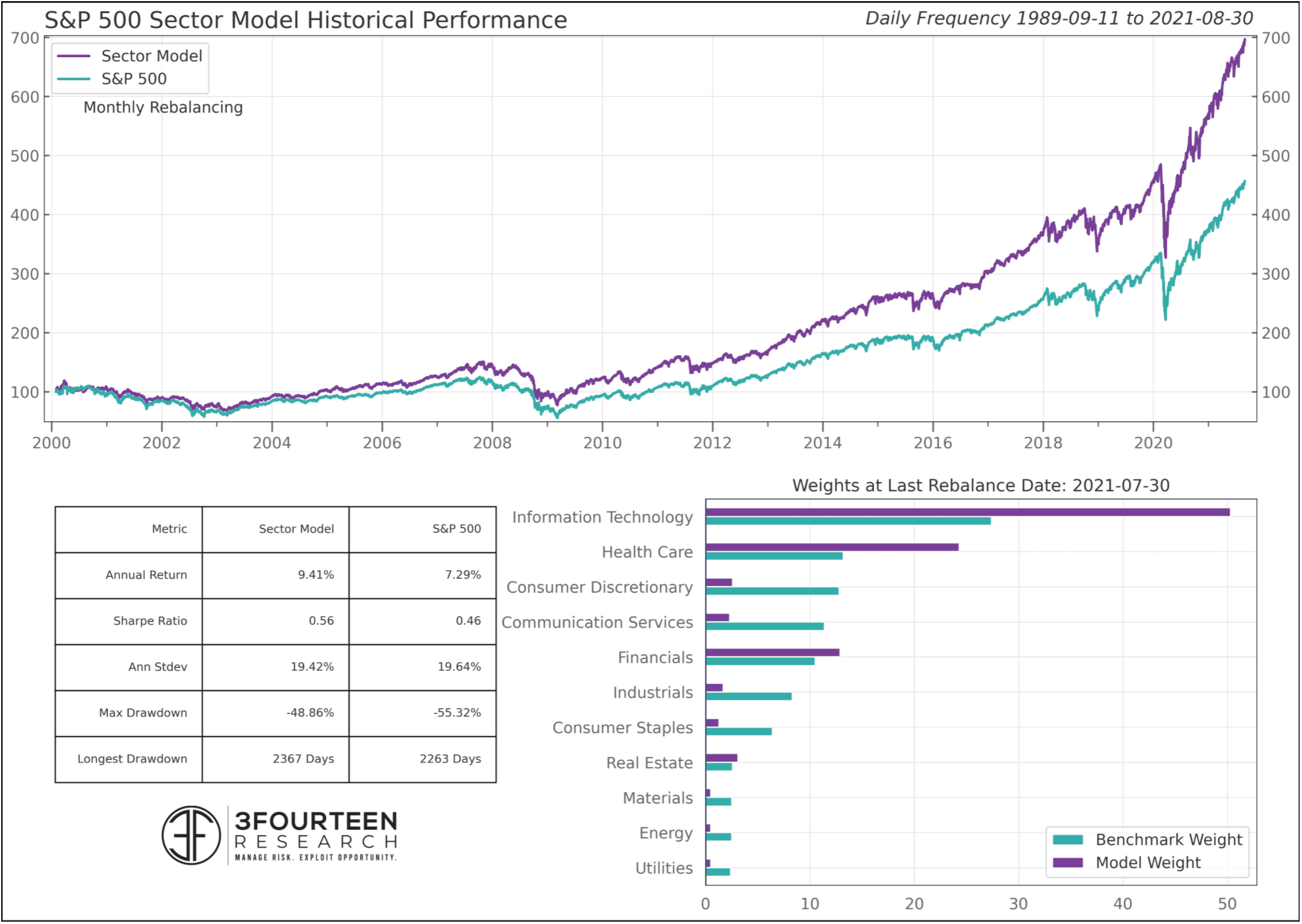 3Fourteen Research Sector Model Backtest