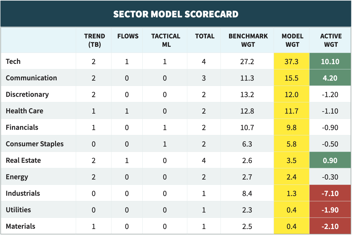 3Fourteen Research Sector Model Scorecard